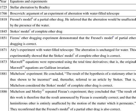 Maxwell equations and ether experiments | Download Table