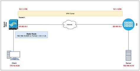 Palo Alto Site To Site Vpn Configuration Example