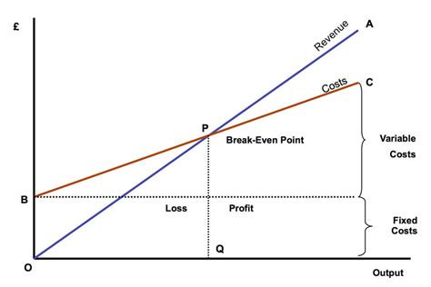 Ref Tutor U Diagram Source No Loss No Profit Point