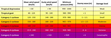 Tropical Cyclone Wind Speed Chart