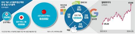 美 빅4 시총 10조달러韓 증시 몸값의 5배 달해 네이트 뉴스