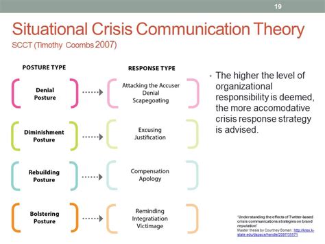 Situational Crisis Theory Design Talk