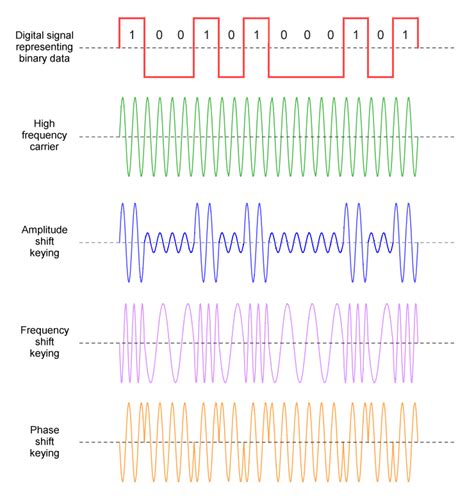 Phase Shift Keying Modulation And Demodulation