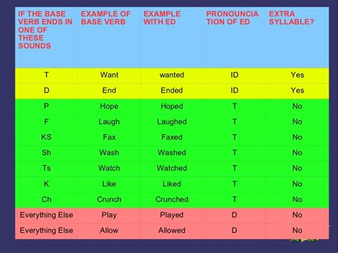 Ed Pronunciation For Regular Verbs