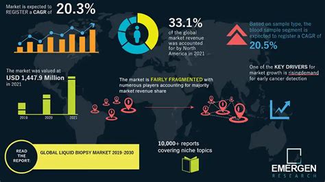 Liquid Biopsy Market Trend Industry Forecast 2021 2030