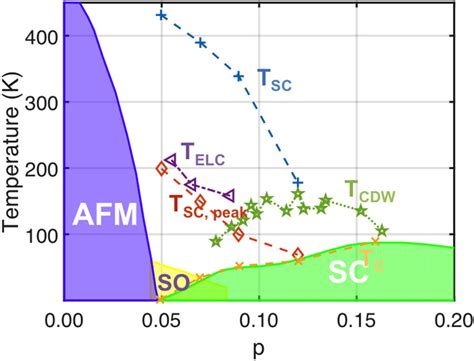 Cuprate Phase Diagram Afm Antiferromagnetic So Spin Ordered And