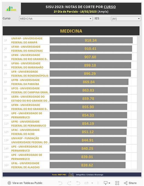 Primeira parcial das notas de corte do Sisu 2023 1 acompanhem atualizações