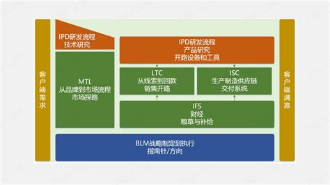 产品经理进阶小 IPD 开发流程 人人都是产品经理