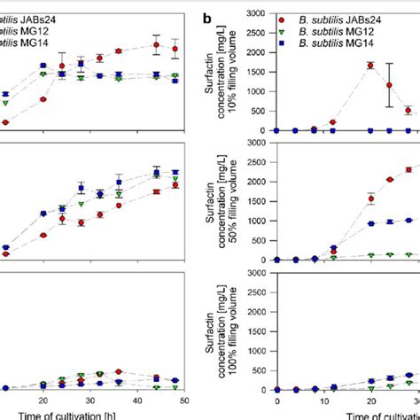 Time Course Of Cell Dry Weight Cdw G L A And Surfactin