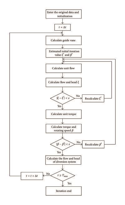 Iterative And Calculation Flowchart Of Pressure Loop Download