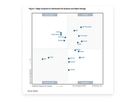 Gartner Magic Quadrant Storage 2024 Luce Tressa