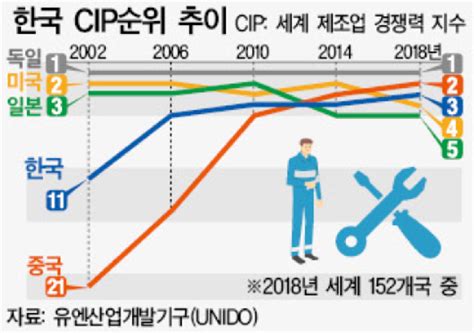 코로나19 한국경제 버팀목은 이것 제조업경쟁력 세계 3위 대한경제