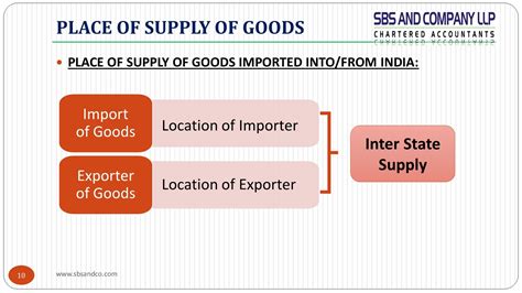 Place Of Supply Under Gst Part Rajesh Tamada Page Flip Pdf