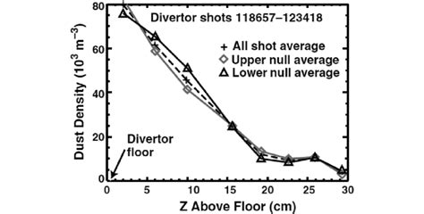 Dust Particle Density In A Low Divertor Of The DIII D Tokamak