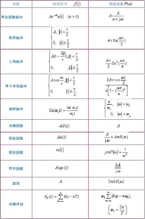 常用信号的傅立叶变换表 Word文档在线阅读与下载 免费文档