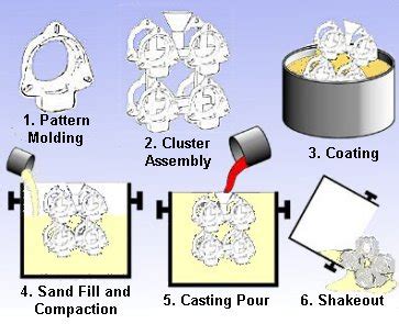 Lost Foam Casting LFC Casting Process