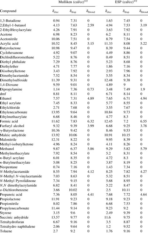 Calculated Hansen Solubility Parameters For Some Common Solvents And