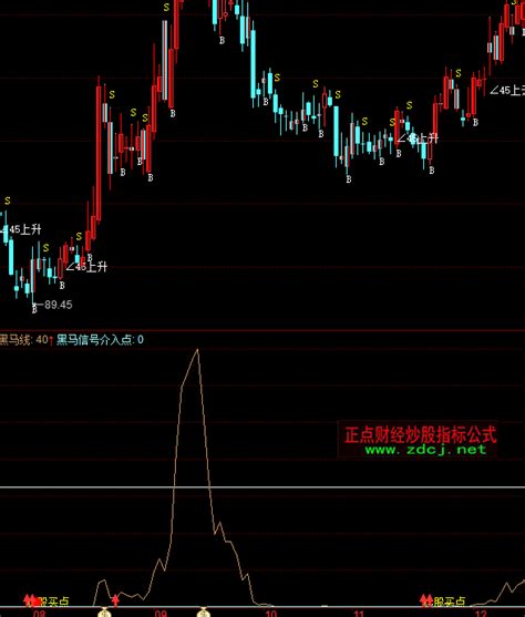 同花顺必涨买点指标公式正点财经 正点网
