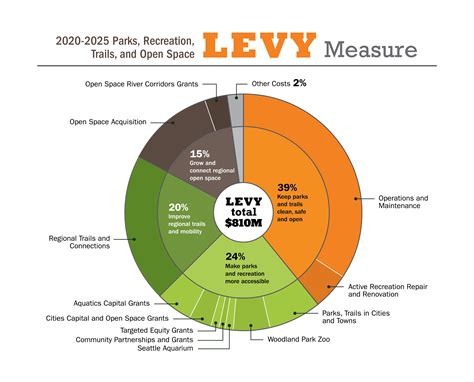 Parks Levy - King County