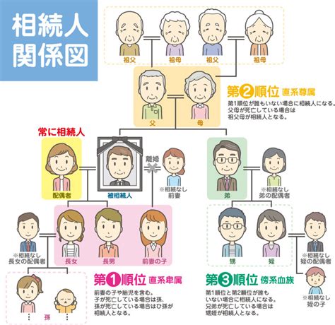 第57回葬儀・法要コラム「相続人の範囲と順位とは？」 お寺の窓口