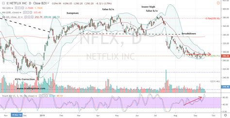 Can NFLX Stock Bulls Recover After Apple TV+ Headwind? | InvestorPlace