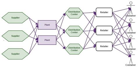 The supply chain structure.