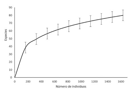 Curva De Acumulaci N De Especies Rarefacci N Basada En El N Mero De