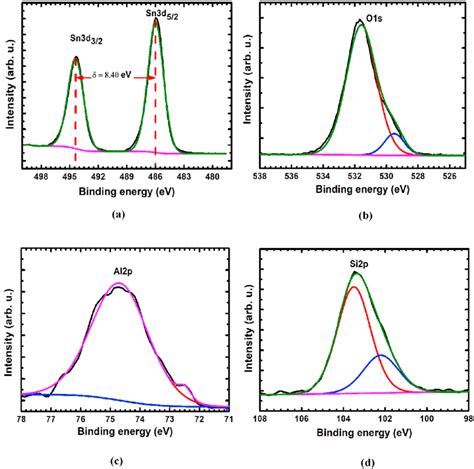 A D High Resolution XPS Spectra Of A Sn3d B O1s C Al2p And