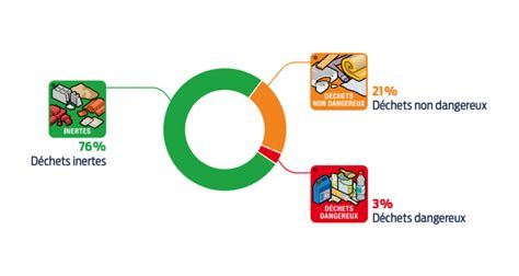 La gestion des déchets de chantier dans le BTP tout savoir