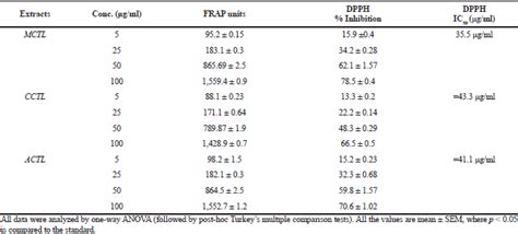 Evaluation Of Antioxidant And Diuretic Activities Of Clitoria Ternatea