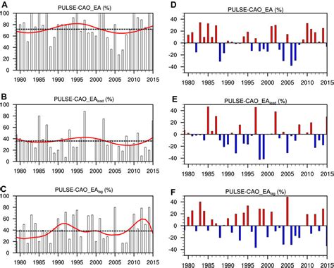 Frontiers Stratospheric Pulsecontinental Cold Air Outbreak Coupling