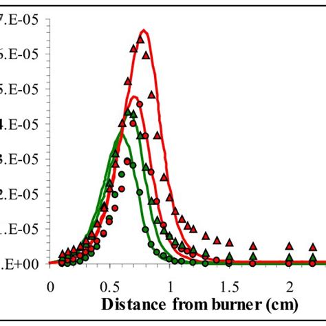 Experimental Symbols And Computed Lines Mole Fraction Profiles Of C