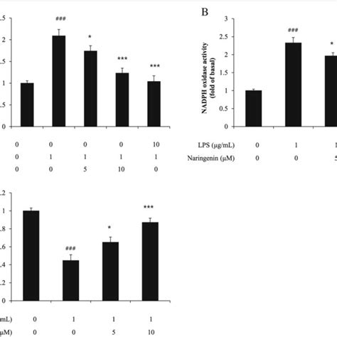 Protective Effect Of Naringenin On Lps Induced Cell Senescence In Hdfs