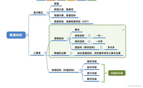 王道408数据结构第一章思维导图汇总王道数据结构思维导图下载 Csdn博客