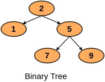 Print Levels Of All Nodes In A Binary Tree Coding Ninjas