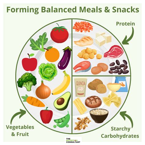 Building A Balanced Plate And Portion Size Guide The Nutrition