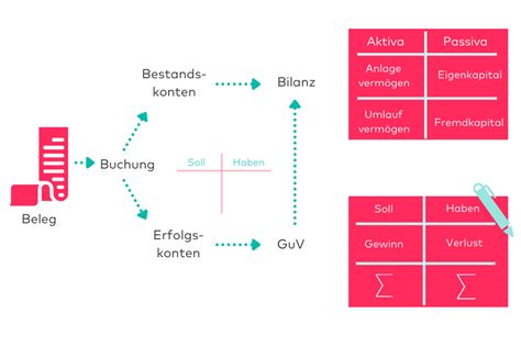 Doppelte Buchf Hrung Einfach Erkl Rt