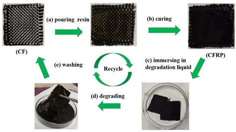 High-Strength, Degradable and Recyclable Epoxy Resin Based on Imine