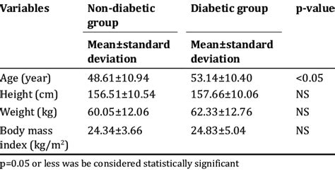 Represents The Mean Age Height Weight Body Mass Index In Diabetic