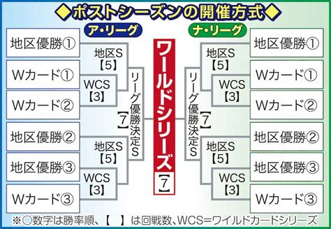 ポストシーズンの開催方式 ― スポニチ Sponichi Annex 野球