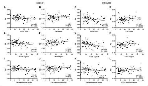 Relationships Between The Estimated Diffusion Parameters And Each