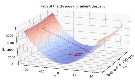 Gradient Descent With Linear Regression From Scratch In Python