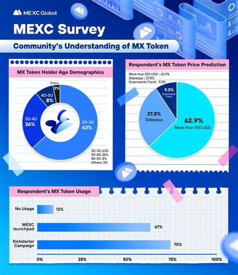 Mexc Survey Community’s Understanding Of Mx Token • Mexc Blog