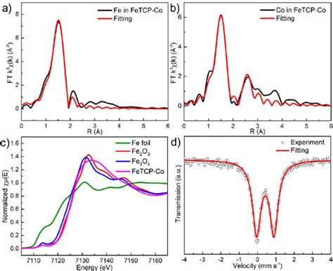 Fourier Transform EXAFS Spectra And Their Fittings Of A Fe And B Co