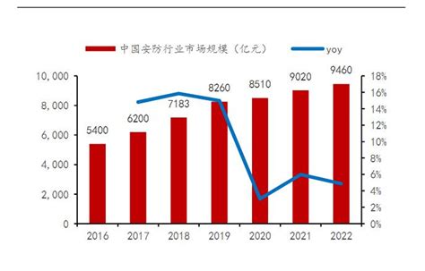 2024年中国安防行业发展现状及发展趋势分析中研普华中研网