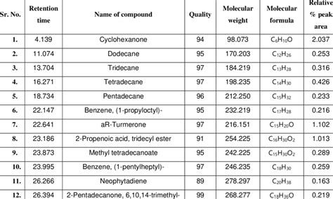 Identification Of Bioactive Phytochemicals By Gc Ms Screening Of Hexane