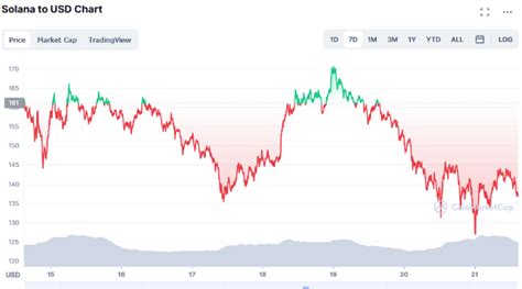 Solana Price Prediction What Will Sol Crypto Cost In 2023