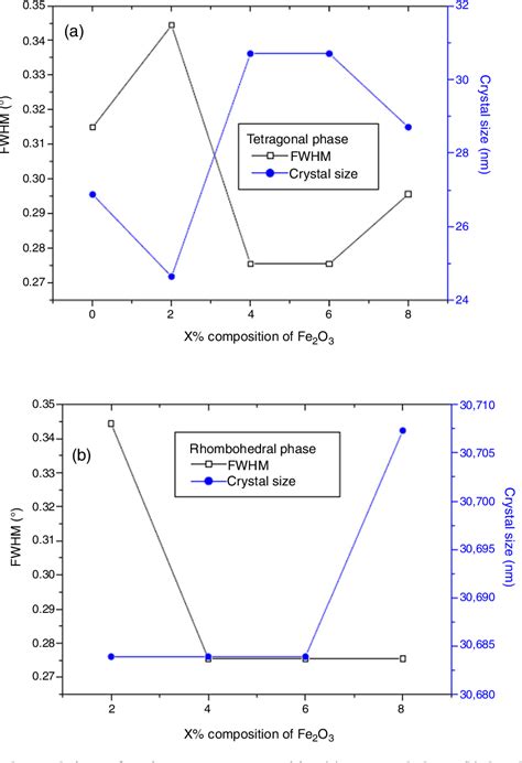 Figure 5 From Effect Of Cr 2 O 3 And Fe 2 O 3 Doping On The Thermal