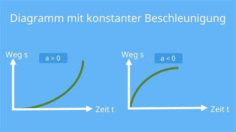 Weg Zeit Diagramm einfach erklärt mit Video