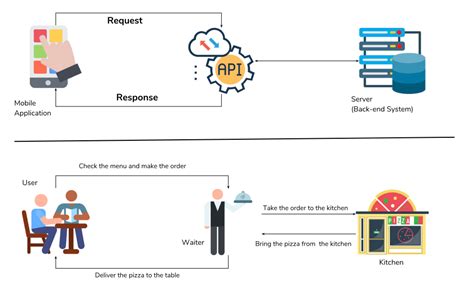 A Complete Guide To Api Development